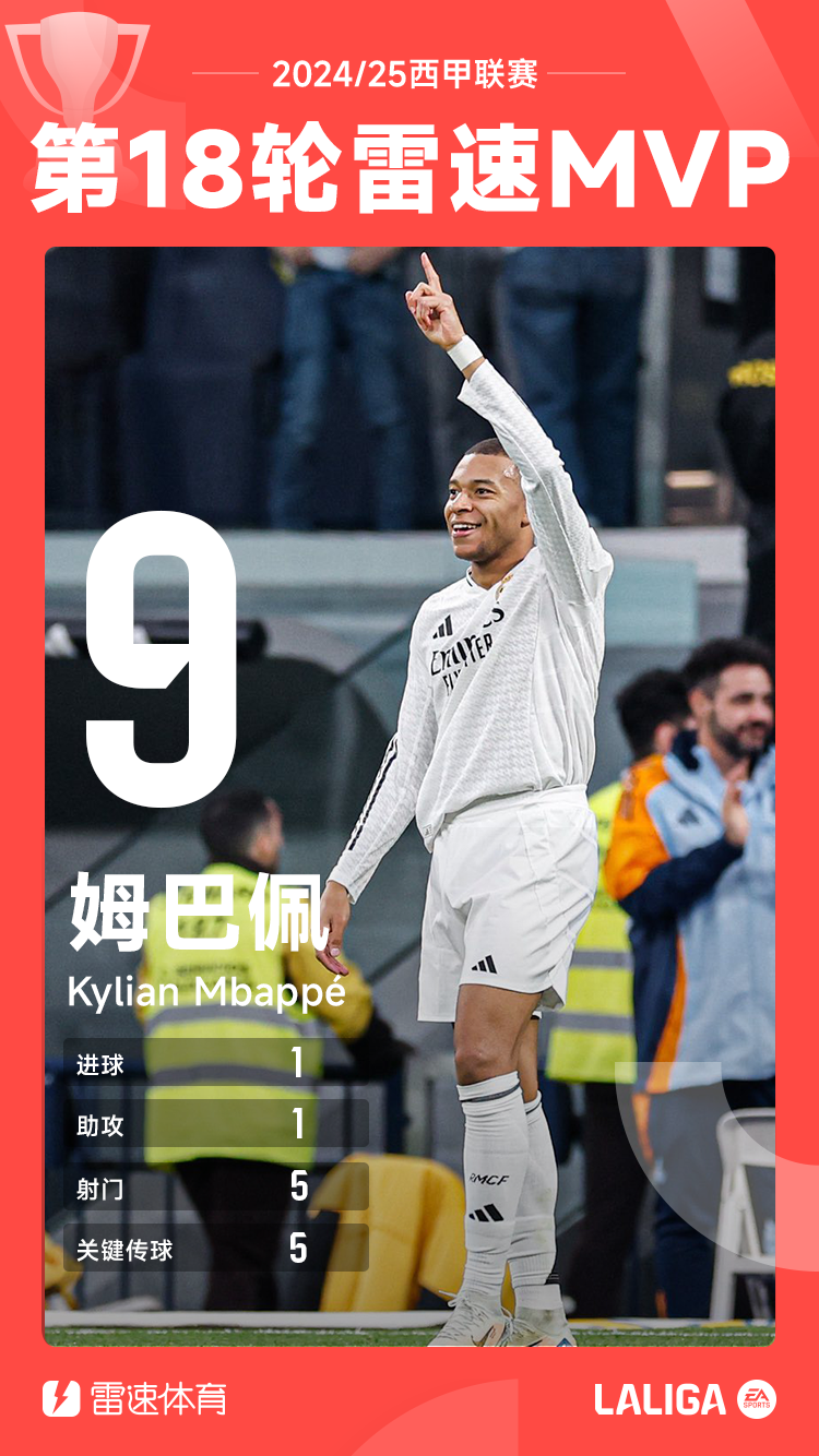 🥇雷速体育最佳评选：姆巴佩世界波破门+助攻，当选西甲第18轮MVP